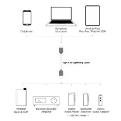 AUDIOCULAR - C02 Type C To Type C/Lighting Audio Cable -Audio Headphone Store Concept Kart AUDIOCULAR C02 TypeC to TypeC Lighting Audio Cable 2 6